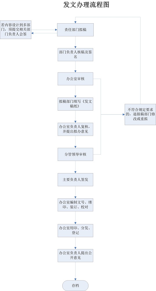 發(fā)文流程(1).jpg